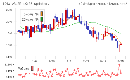 ＷＯＬＶＥＳ　ＨＡＮＤチャート
