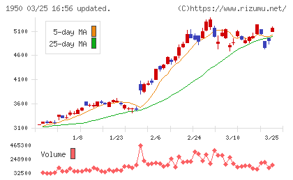 日本電設工業チャート
