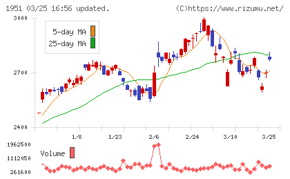 エクシオグループチャート