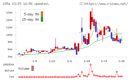 ＭＵＳＣＡＴ　ＧＲＯＵＰチャート