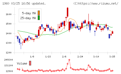 サンテックチャート