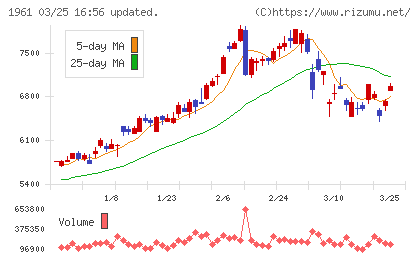 三機工業チャート