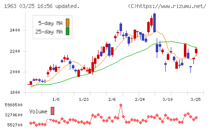 日揮ホールディングスチャート