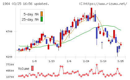 中外炉工業チャート