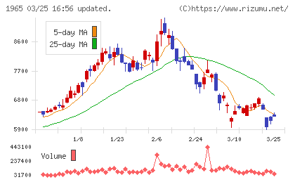 テクノ菱和チャート