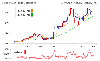 太平電業チャート