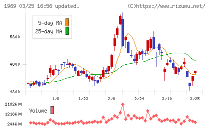 高砂熱学工業チャート