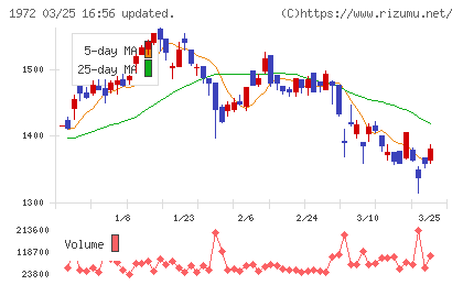 三晃金属工業チャート