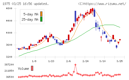 朝日工業社チャート