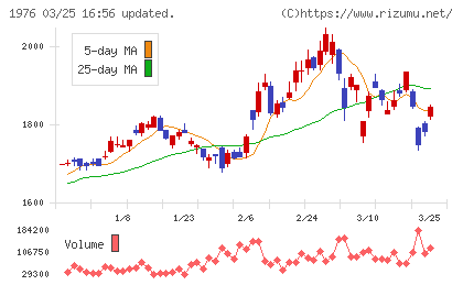 明星工業チャート