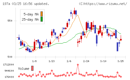 タウンズチャート