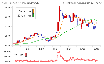 日比谷総合設備チャート