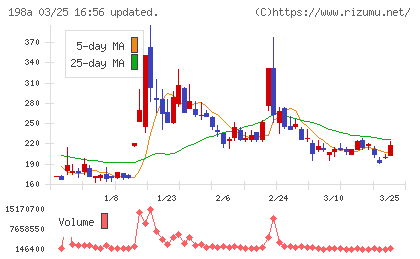 ＰｏｓｔＰｒｉｍｅチャート