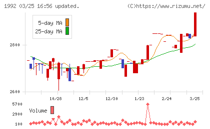 神田通信機チャート