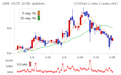 高橋カーテンウォール工業チャート
