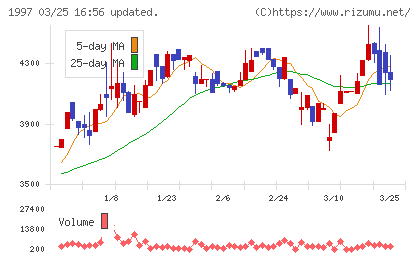 暁飯島工業チャート