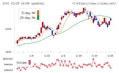 日清製粉グループ本社チャート