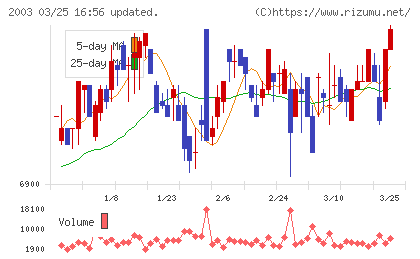 日東富士製粉チャート