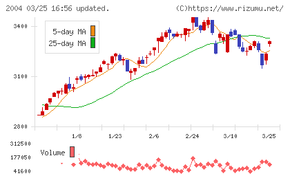 昭和産業チャート