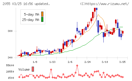 日和産業チャート