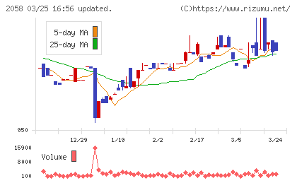 ヒガシマルチャート