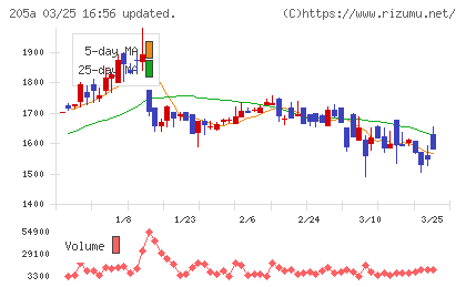 ロゴスホールディングスチャート
