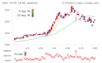 フィード・ワンチャート