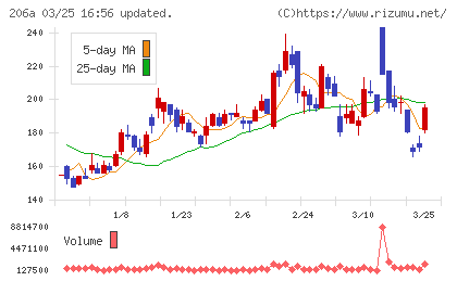 ＰＲＩＳＭ　ＢｉｏＬａｂチャート