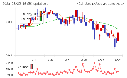 構造計画研究所ホールディングスチャート