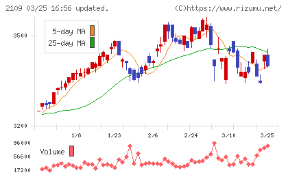 ＤＭ三井製糖チャート