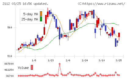 塩水港精糖チャート
