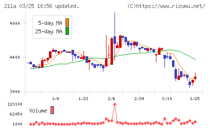 カドス・コーポレーションチャート