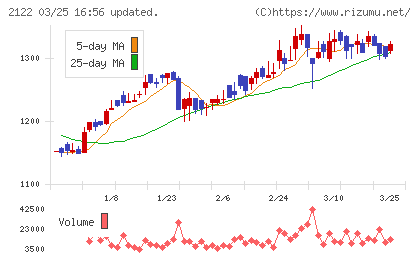 インタースペースチャート