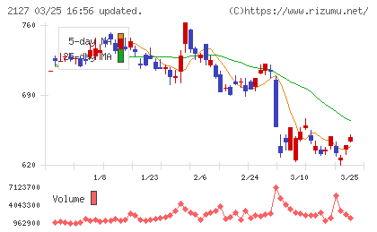 日本Ｍ＆Ａセンターホールディングスチャート