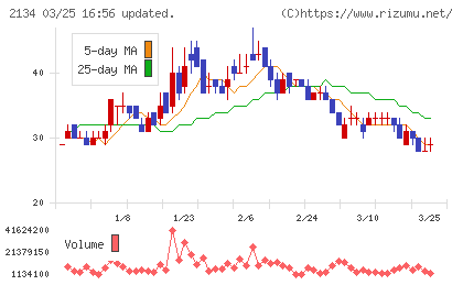 北浜キャピタルパートナーズチャート