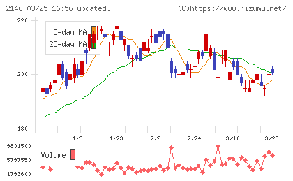 ＵＴグループチャート