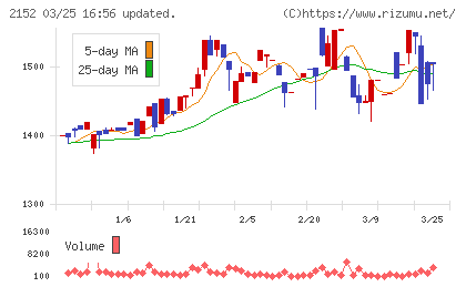 幼児活動研究会チャート