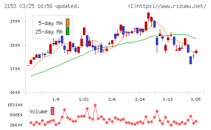 Ｅ・Ｊホールディングスチャート