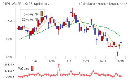 トラスト・テックチャート