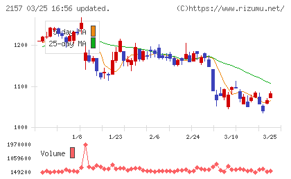 コシダカホールディングスチャート