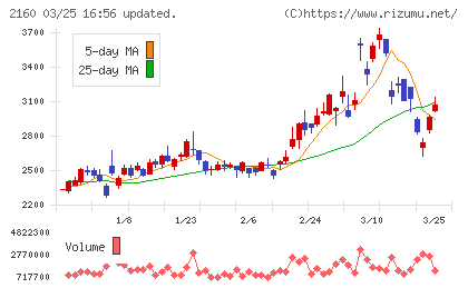 ジーエヌアイグループチャート