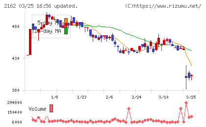 ｎｍｓホールディングスチャート