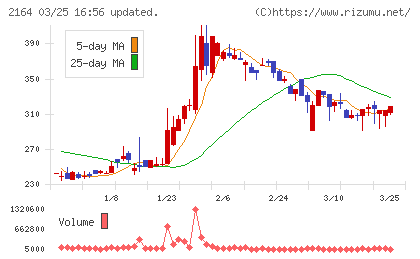 地域新聞社チャート