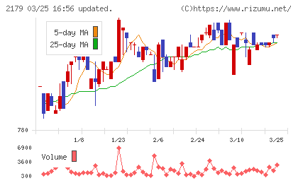 成学社チャート