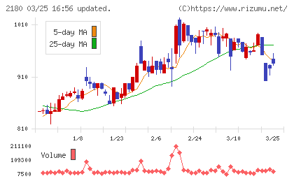 サニーサイドアップグループチャート