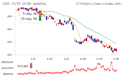 パーソルホールディングスチャート
