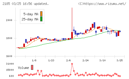 シイエム・シイチャート