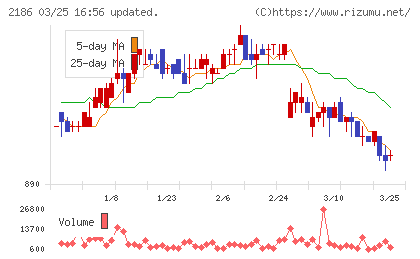 ソーバルチャート