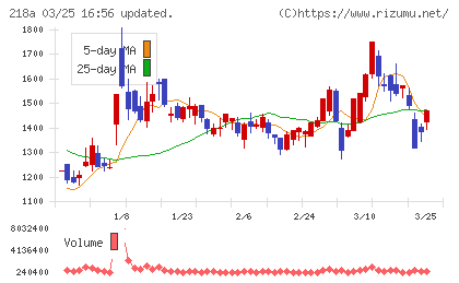 Ｌｉｂｅｒａｗａｒｅチャート