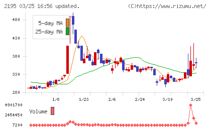 アミタホールディングスチャート